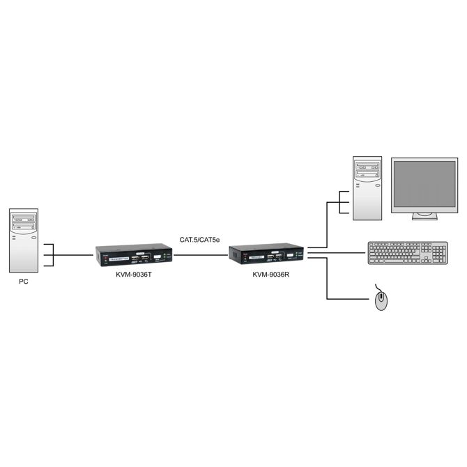 KVM podaljšek KVM-9036 preko IP 2xUSB 6