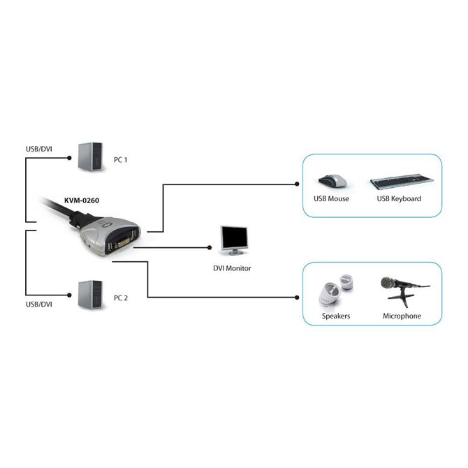 KVM stikalo 2x DVI/USB KVM-0260 V2 z zvokom 4