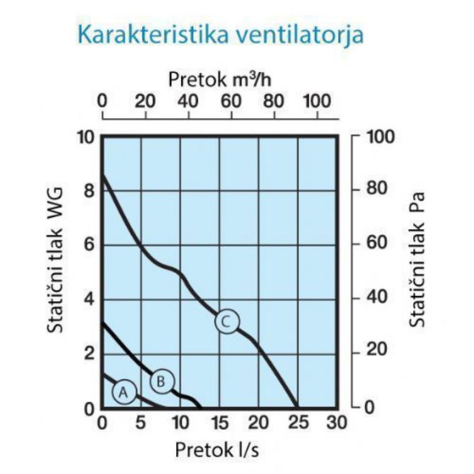 Ventilator kopalniški centrifugalni MANROSE M200H - s senzorjem vlage in timerjem - zakasnjeni izklop 2
